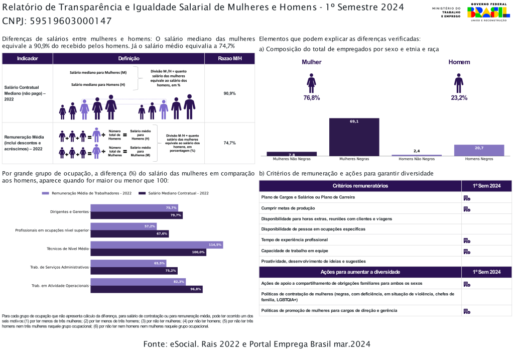 Relatório Guima de Transparência e Igualdade Salarial de Mulheres e Homens — 1º Semestre de 2024