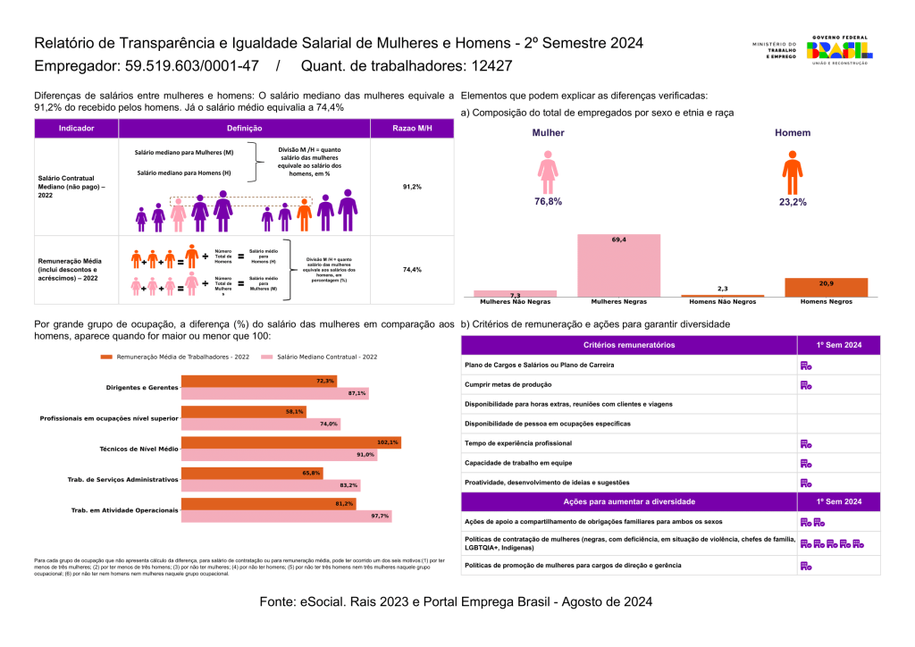 Relatório Guima de Transparência e Igualdade Salarial de Mulheres e Homens — 2º Semestre de 2024