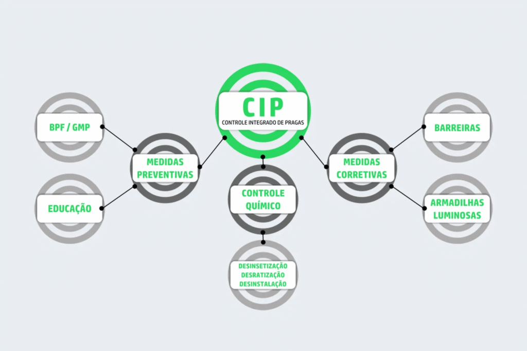 Controle integrado de pragas: O que é e para que serve? 1 Diagrama com medidas preventivas e corretivas para controle integrado de pragas